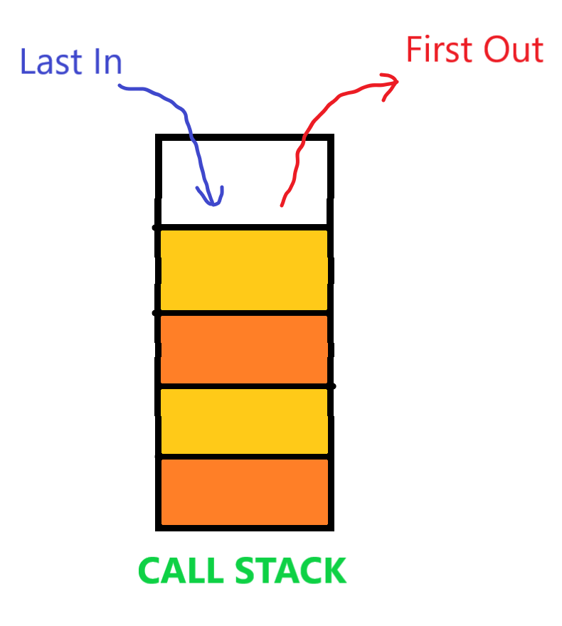 Call Stack